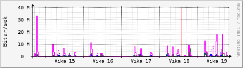 Sustu vikur Graph