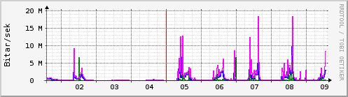 Sustu dagar Graph