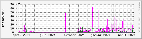 Undanfari r Graph