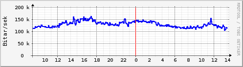 Sustu klukkustundir Graph