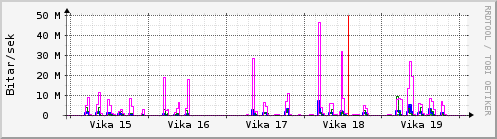 Sustu vikur Graph