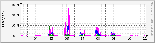 Sustu dagar Graph