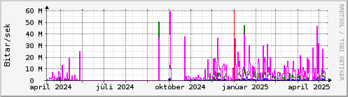 Undanfari r Graph