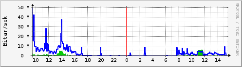 Sustu klukkustundir Graph