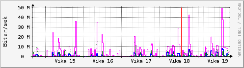 Sustu vikur Graph