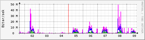 Sustu dagar Graph