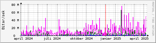 Undanfari r Graph