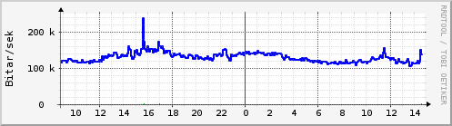 Sustu klukkustundir Graph