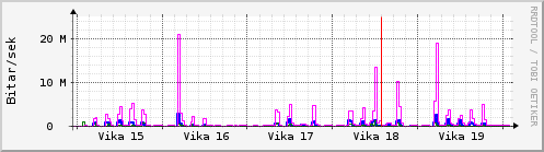 Sustu vikur Graph