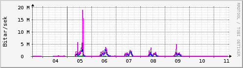 Sustu dagar Graph