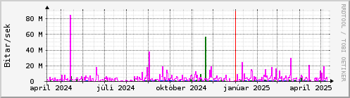 Undanfari r Graph