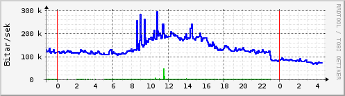 Sustu klukkustundir Graph