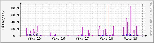 Sustu vikur Graph