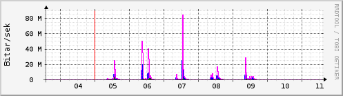 Sustu dagar Graph