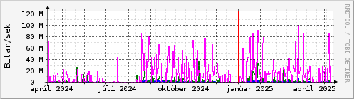 Undanfari r Graph