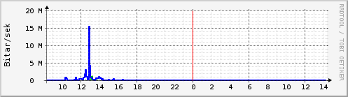 Sustu klukkustundir Graph