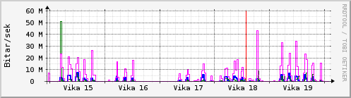 Sustu vikur Graph