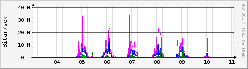 Sustu dagar Graph