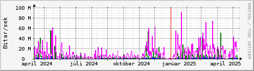 Undanfari r Graph