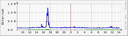 Sustu klukkustundir Graph