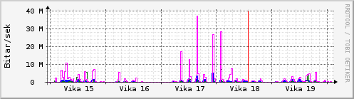 Sustu vikur Graph