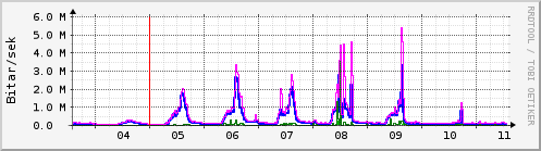 Sustu dagar Graph