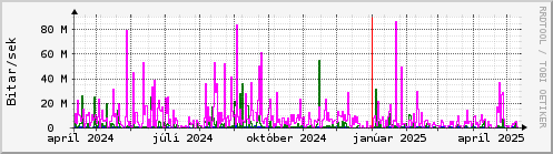 Undanfari r Graph