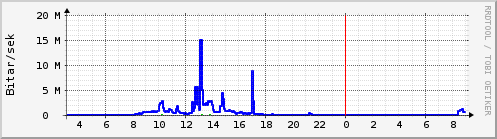 Sustu klukkustundir Graph