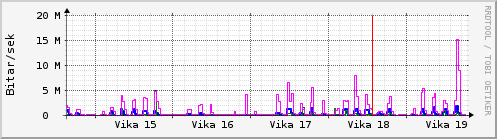 Sustu vikur Graph