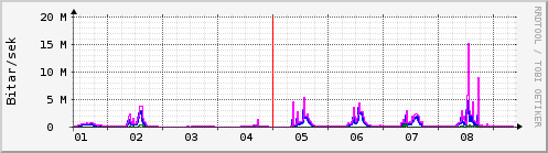 Sustu dagar Graph