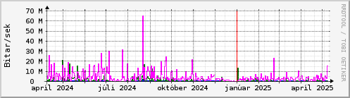 Undanfari r Graph