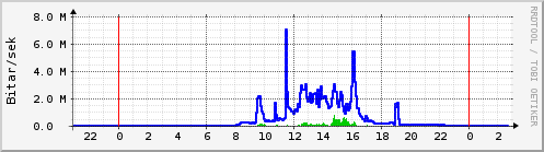 Sustu klukkustundir Graph