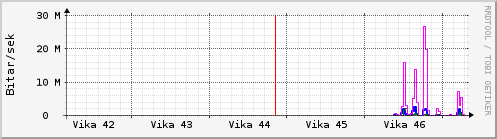 Sustu vikur Graph