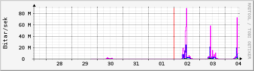S��ustu dagar Graph