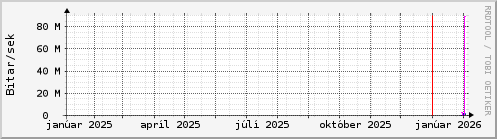 Undanfari� �r Graph