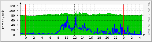 Sķšustu klukkustundir Graph