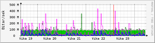 Sķšustu vikur Graph