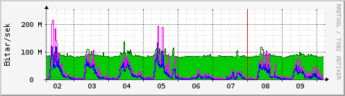 Sķšustu dagar Graph