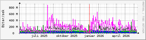 Undanfariš įr Graph