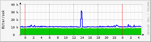 S��ustu klukkustundir Graph