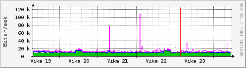 S��ustu vikur Graph