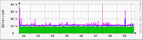 S��ustu dagar Graph