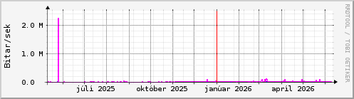 Undanfari� �r Graph