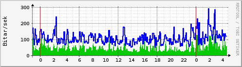 S��ustu klukkustundir Graph