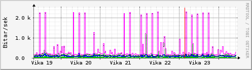S��ustu vikur Graph