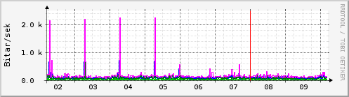 S��ustu dagar Graph
