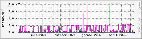 Undanfari� �r Graph