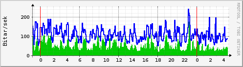 Sķšustu klukkustundir Graph