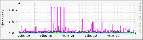 Sķšustu vikur Graph