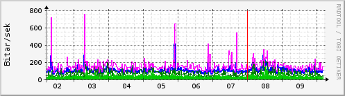Sķšustu dagar Graph